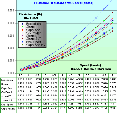 Canoe Comparison Chart